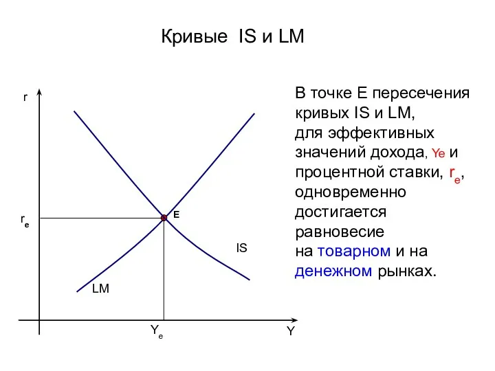 Y r re E LM Кривые IS и LM Ye