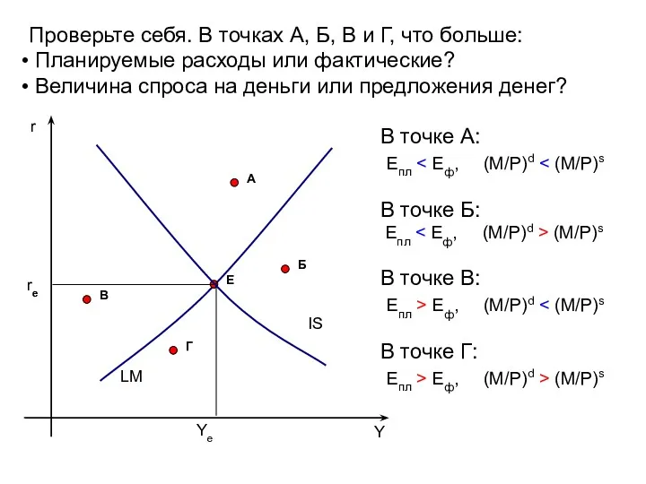 Y r re E LM Ye IS В точке А: