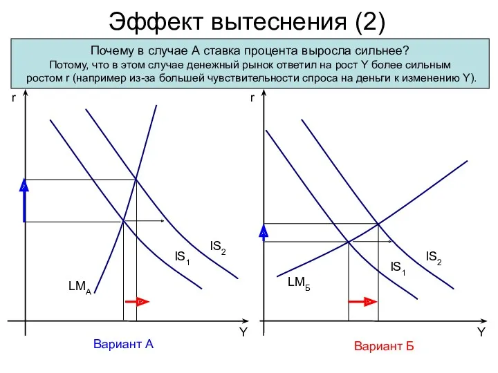 Эффект вытеснения (2) Y r IS1 Y r LMБ Вариант