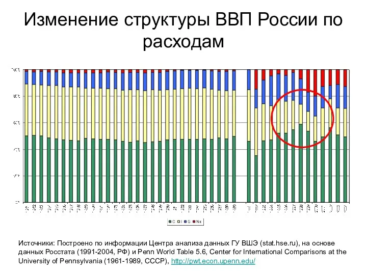 Изменение структуры ВВП России по расходам Источники: Построено по информации