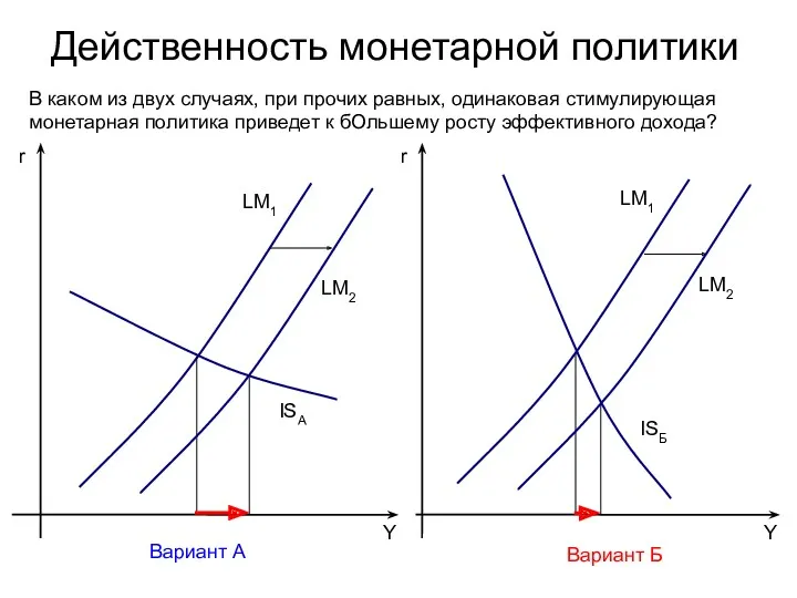 Действенность монетарной политики Y r ISА Y r В каком