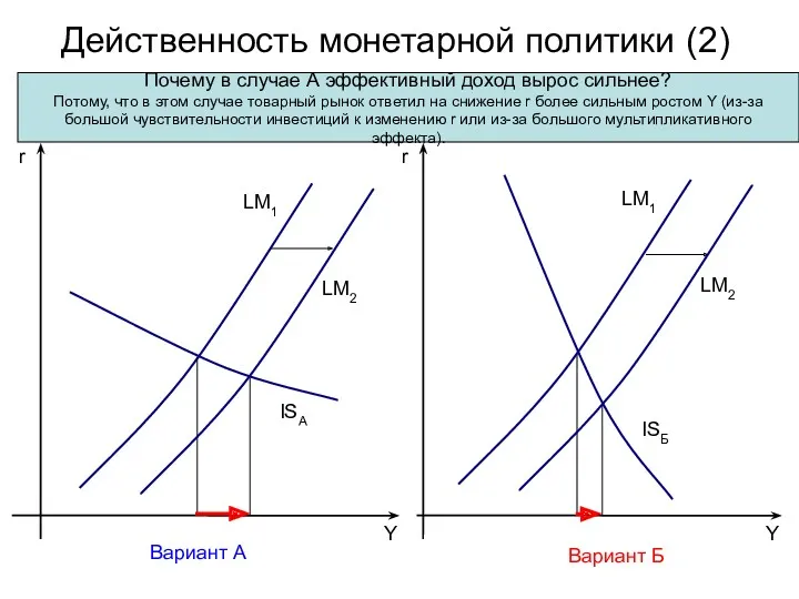 Действенность монетарной политики (2) Y r ISА Y r Вариант