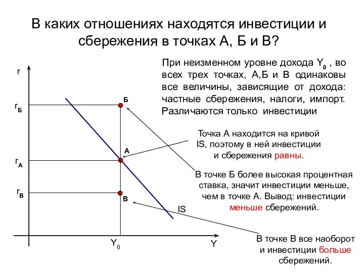 Y r rА А IS Б В В каких отношениях