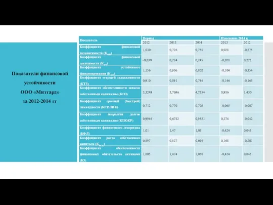 Показатели финансовой устойчивости ООО «Митгард» за 2012-2014 гг