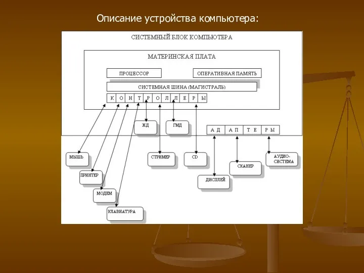 Описание устройства компьютера: