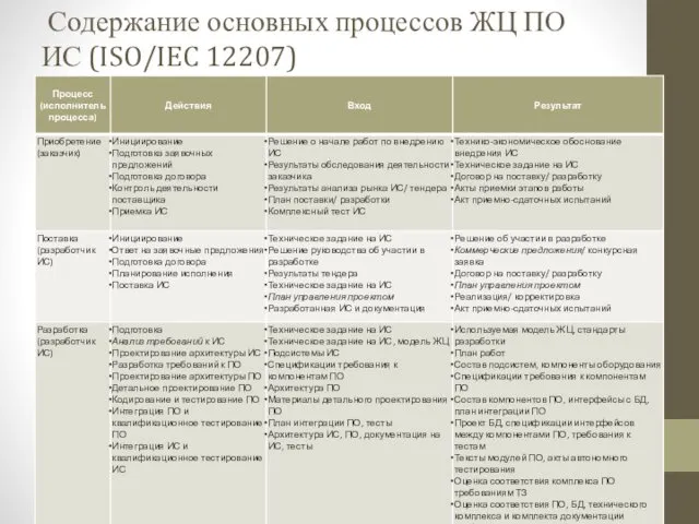 Содержание основных процессов ЖЦ ПО ИС (ISO/IEC 12207)