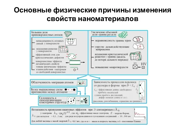 Основные физические причины изменения свойств наноматериалов