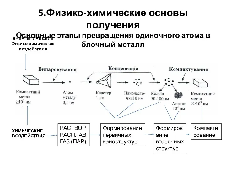 5.Физико-химические основы получения Основные этапы превращения одиночного атома в блочный