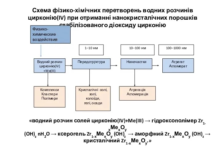 Схема фізико-хімічних перетворень водних розчинів цирконію(IV) при отриманні нанокристалічних порошків