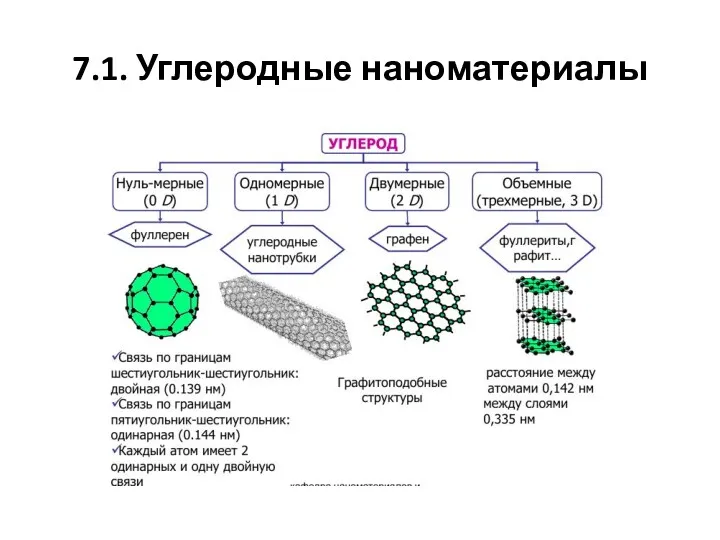 7.1. Углеродные наноматериалы