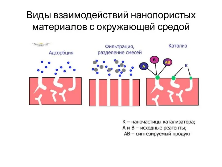 Виды взаимодействий нанопористых материалов с окружающей средой