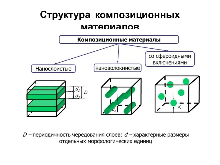 Структура композиционных материалов