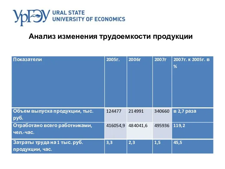 Анализ изменения трудоемкости продукции