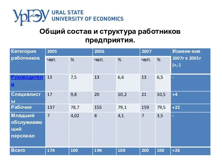 Общий состав и структура работников предприятия.