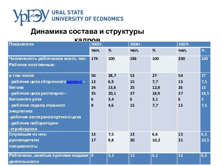 Динамика состава и структуры кадров