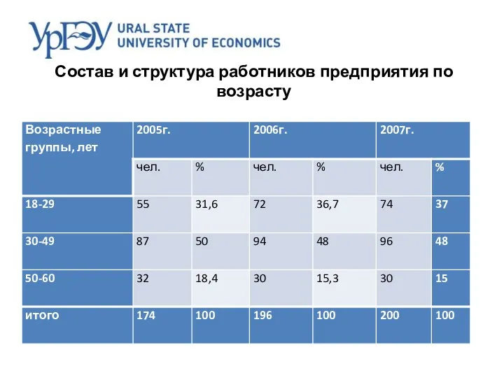 Состав и структура работников предприятия по возрасту