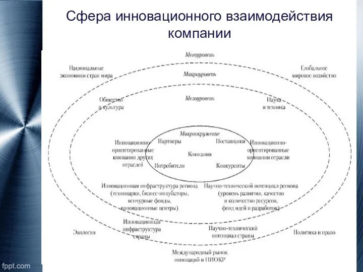 Сфера инновационного взаимодействия компании