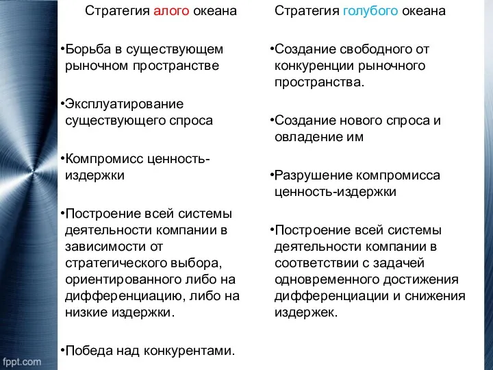 Стратегия алого океана Борьба в существующем рыночном пространстве Эксплуатирование существующего спроса Компромисс ценность-издержки