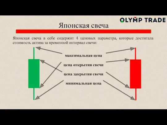 Японская свеча Японская свеча в себе содержит 4 ценовых параметра,