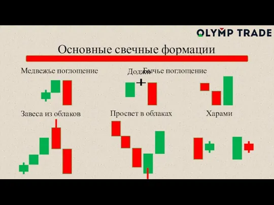 Основные свечные формации Медвежье поглощение Бычье поглощение Доджи Завеса из облаков Просвет в облаках Харами