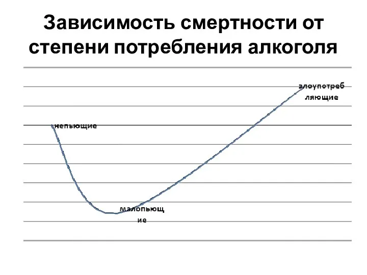 Зависимость смертности от степени потребления алкоголя