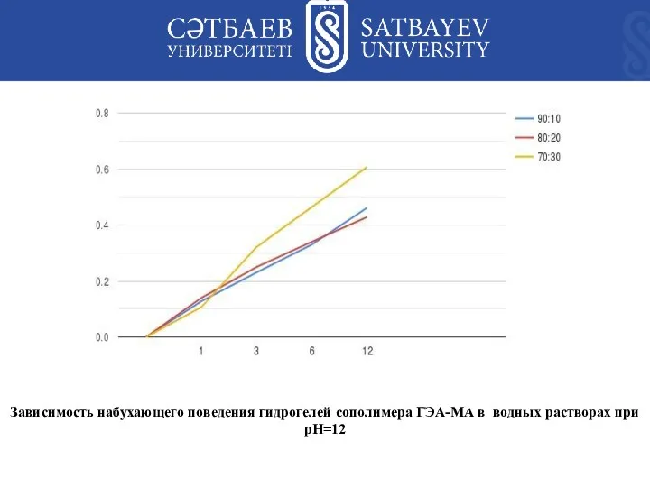 Зависимость набухающего поведения гидрогелей сополимера ГЭА-МА в водных растворах при pH=12