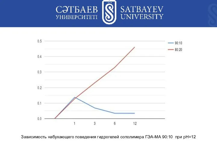 Зависимость набухающего поведения гидрогелей сополимера ГЭА-МА 90:10 при pH=12