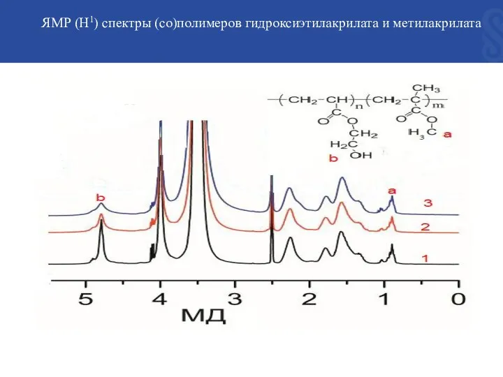 ЯМР (Н1) спектры (со)полимеров гидроксиэтилакрилата и метилакрилата ИМС = ГЭА