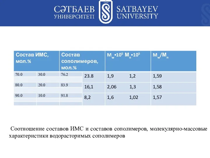 Соотношение составов ИМС и составов сополимеров, молекулярно-массовые характеристики водорасторимых сополимеров