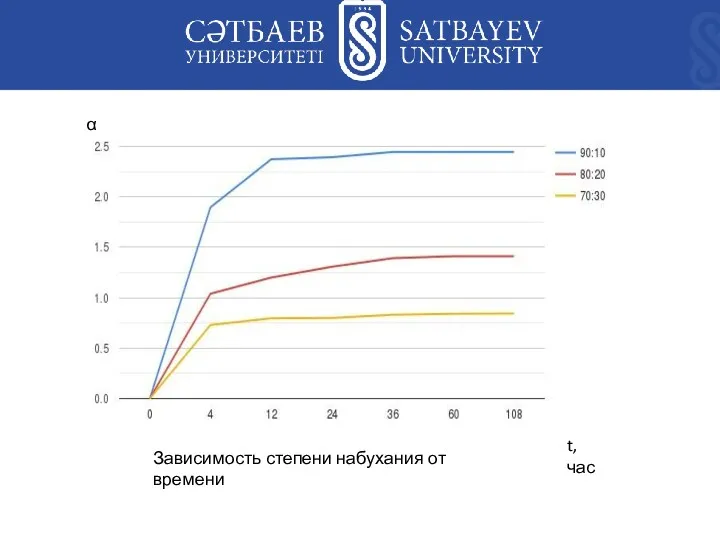 α t, час Зависимость степени набухания от времени