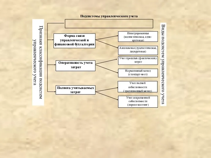 Подсистемы управленческого учета Интегрированная (монистическая, одно-круговая) Полнота учитываемых затрат Форма