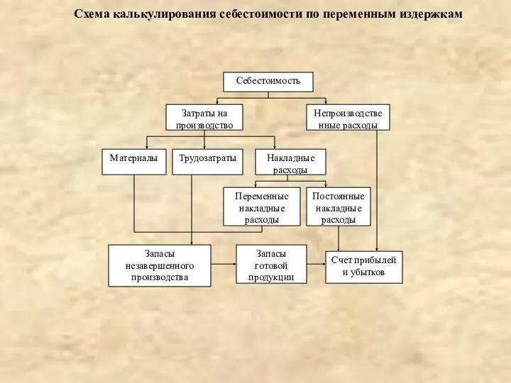 Схема калькулирования себестоимости по переменным издержкам