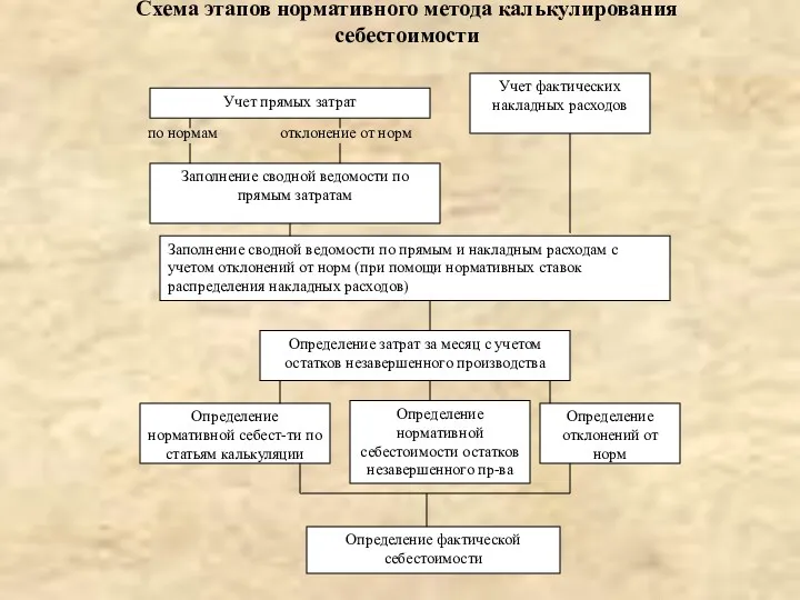 Учет прямых затрат Учет фактических накладных расходов Заполнение сводной ведомости