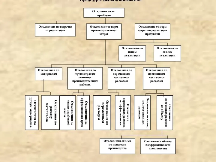 Отклонения по прибыли Отклонение по выручке от реализации Отклонение от