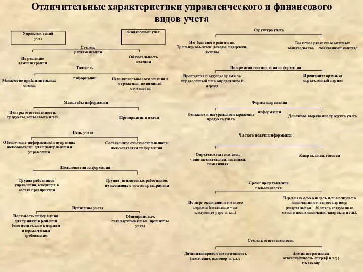 Отличительные характеристики управленческого и финансового видов учета