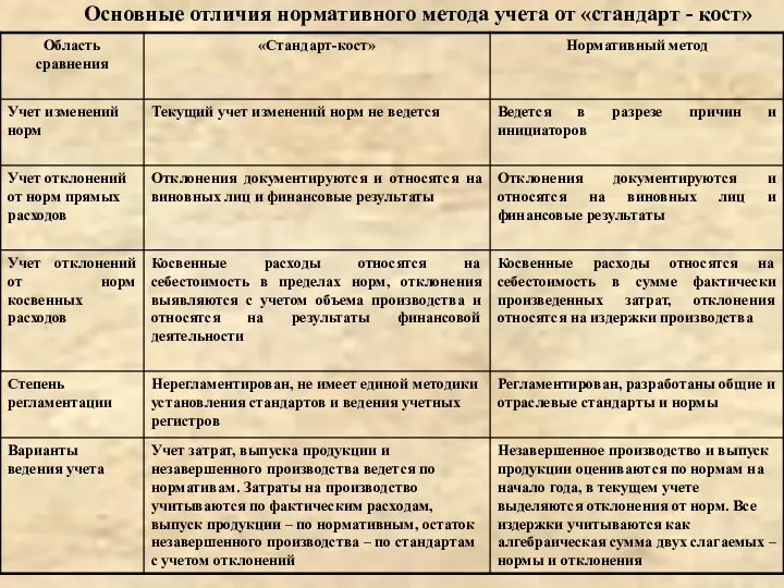 Основные отличия нормативного метода учета от «стандарт - кост»