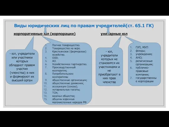 Виды юридических лиц по правам учредителей(ст. 65.1 ГК) корпоративные юл