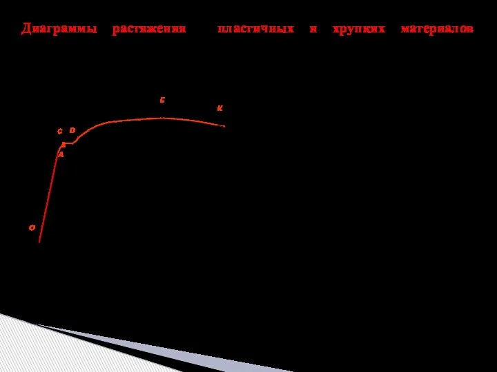 Диаграммы растяжения пластичных и хрупких материалов Характерной диаграммой пластичных материалов