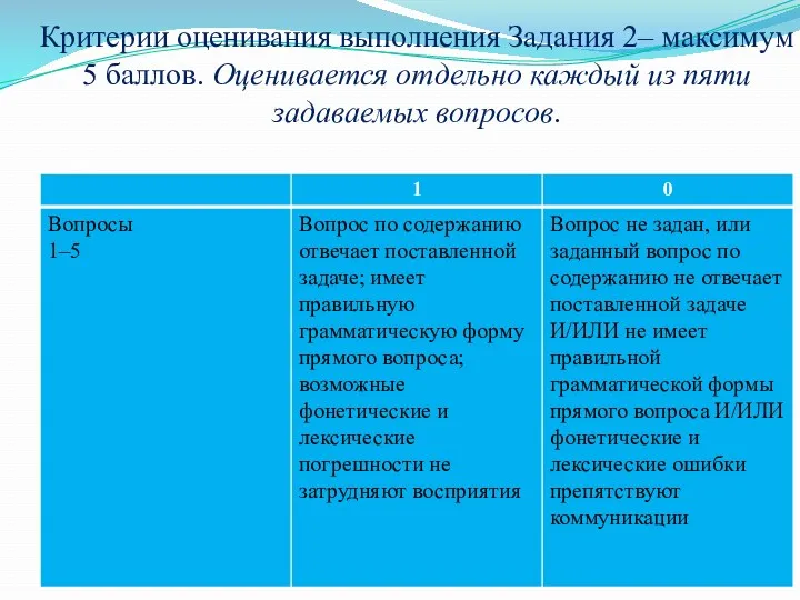 Критерии оценивания выполнения Задания 2– максимум 5 баллов. Оценивается отдельно каждый из пяти задаваемых вопросов.