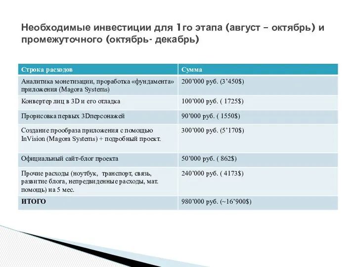 Необходимые инвестиции для 1го этапа (август – октябрь) и промежуточного (октябрь- декабрь)