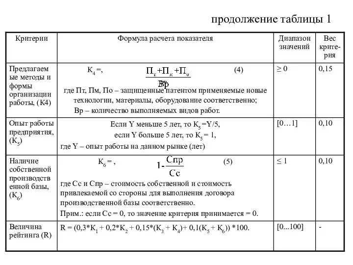 продолжение таблицы 1