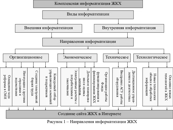 Техническое Технологическое Организационное Внешняя информатизация Внутренняя информатизация Комплексная информатизация ЖКХ