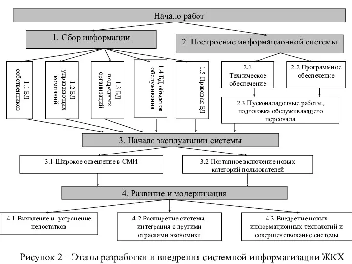 3.2 Поэтапное включение новых категорий пользователей 3. Начало эксплуатации системы