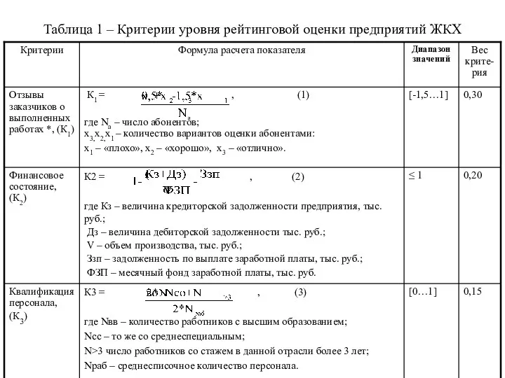 Таблица 1 – Критерии уровня рейтинговой оценки предприятий ЖКХ