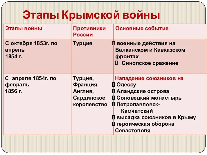 Этапы Крымской войны