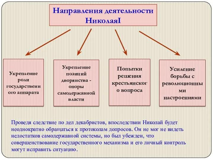 Направления деятельности НиколаяI Укрепление роли государственного аппарата Укрепление позиций дворянства