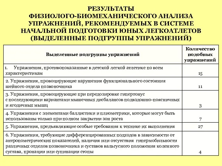 РЕЗУЛЬТАТЫ ФИЗИОЛОГО-БИОМЕХАНИЧЕСКОГО АНАЛИЗА УПРАЖНЕНИЙ, РЕКОМЕНДУЕМЫХ В СИСТЕМЕ НАЧАЛЬНОЙ ПОДГОТОВКИ ЮНЫХ ЛЕГКОАТЛЕТОВ (ВЫДЕЛЕННЫЕ ПОДГРУППЫ УПРАЖНЕНИЙ)