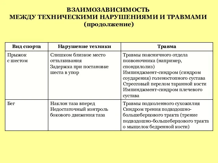 ВЗАИМОЗАВИСИМОСТЬ МЕЖДУ ТЕХНИЧЕСКИМИ НАРУШЕНИЯМИ И ТРАВМАМИ (продолжение)