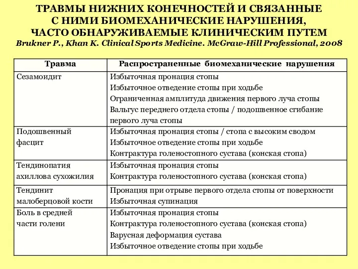 ТРАВМЫ НИЖНИХ КОНЕЧНОСТЕЙ И СВЯЗАННЫЕ С НИМИ БИОМЕХАНИЧЕСКИЕ НАРУШЕНИЯ, ЧАСТО