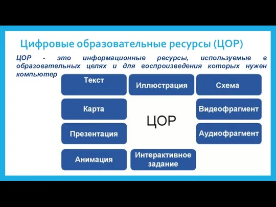 Цифровые образовательные ресурсы (ЦОР) ЦОР - это информационные ресурсы, используемые